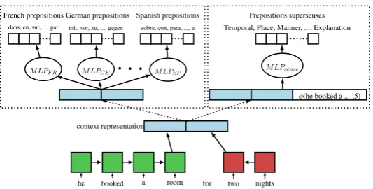 Figure 1: The suggested model for incorporating multilingual data in classifying prepositions to senses