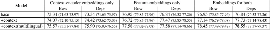 Table 2: The average accuracies on the test set of the Web-reviews corpus on 5 different seeds, using monolingual andbilingual models, along with the improvement over the base model and the number of training examples in each language.Numbers in brackets indicate the min and max accuracy across seeds.