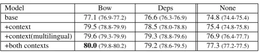 Table 4: The average accuracies on the test set of the SemEval corpus on 5 different seeds, with both the disjoint and theuniﬁed models