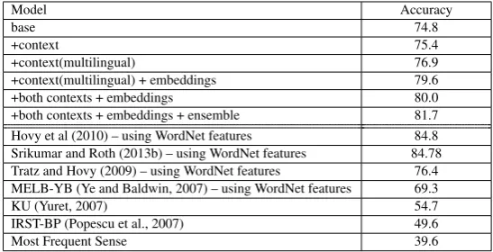 Table 7: The accuracies on the test set of the SemEval corpus, in comparison to previous systems.