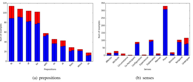 Figure 2: Assignments on the dev set of the Web-reviews corpus per preposition (a) and per sense (b)
