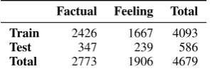Table 1: Data splits (factual/feeling data set)