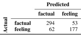 Table 6: Classiﬁer performance on the factual vs. feeling data set.