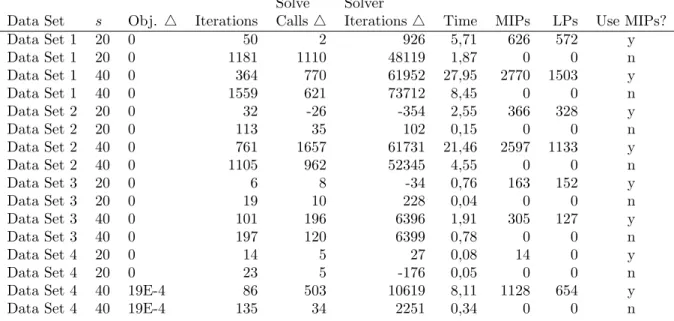 Table 5.1.: Performance of Algorithm 8 on a small Test Set