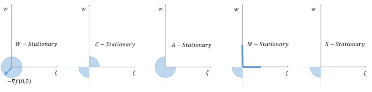 Figure 2.1.: MPEC Stationary Concepts (Example 2.1)
