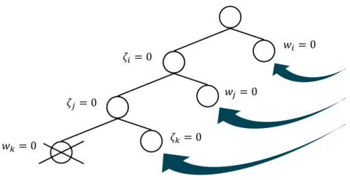 Figure 4.3.: Illustration of the BBASET Algorithm for λ ζ i , λ ζ j , λ w k ă 0