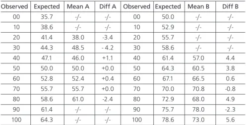 Table 6: Observed scores based on 10 throws, expected values based on the observed  score  and  prior  information  about  school-players’  average  long-term  performance  and variability of players within schools 
