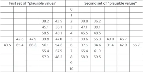 Table 7: Examples of plausible values representing the expected values by observed  score and the remaining variability of long-term expectations