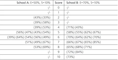 Figure 1: Distribution of 20 students from each school scoring on 10 free-throws in a  tryout for a new team 