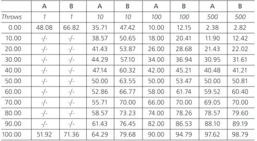 Table 5: Average long-term success rate used to derive expected success rates given  the successes on a number of throws, Schools A and B 