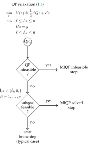 Figure 1: Typical flow of solving QP relaxation of MIQP problem at the root node.