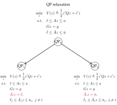 Figure 2: Branching operation at the root node.