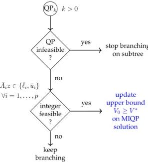 Figure 3: Upon solving the relaxed QP subproblem (other than root-node), checking for infeasibility and integer feasibility respectively.