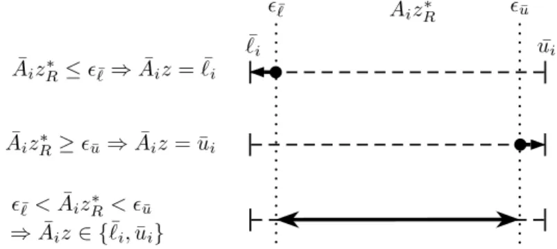 Figure 5: Conditions for the binary variables ¯ A i z ∗ R w.r.t  ` ¯ and  u ¯ for i = 1, 
