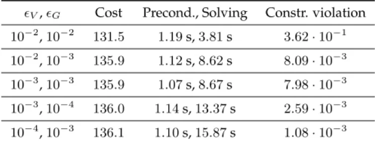 Table 1: Performance comparison with different values of  V ,  G for miqpGPAD-H.