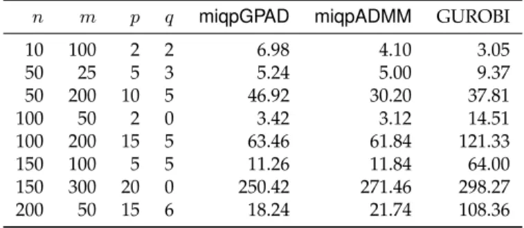 Table 3: Average CPU time (ms) on random MIQP problems over 50 in- in-stances for each combination of n, m, p, q.