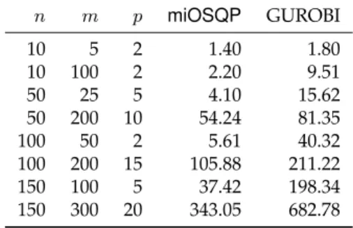 Table 4: Average CPU time (ms) on random MIQP problems over 10 in- in-stances for each combination of n, m, p.
