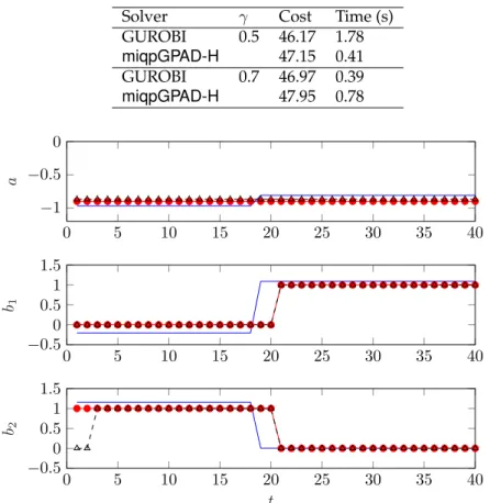 Table 6: Performance comparison for ARX model segmentation problem using heuristic approach without using B&amp;B.