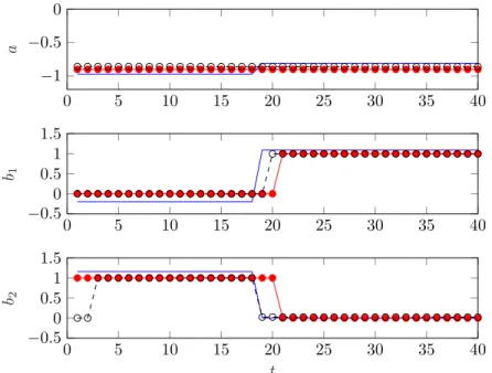 Figure 10: Performance comparison for ARX model segmentation prob- prob-lem iddemo6m.mat with γ = 0.7 : true value, segment ,
