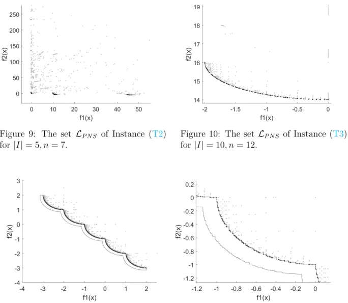 Figure 9: The set L P N S of Instance (T2) for |I| = 5, n = 7.