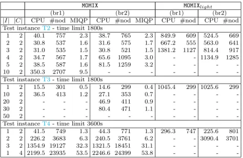 Table 1: Numerical results for test instances (T2), (T3) and (T4).