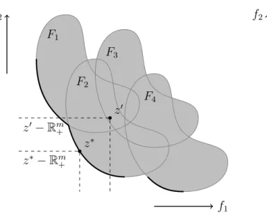 Figure 1: Image set of a biobjective in- in-stance of (MOMIC). z − R m+ z f ( ˜ B g,Z ) L B˜ f 1f2