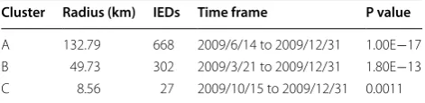 Table 2 Statistically significant space–time clusters identi-fied using SaTScan