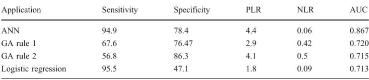 Table 2 Overall performances