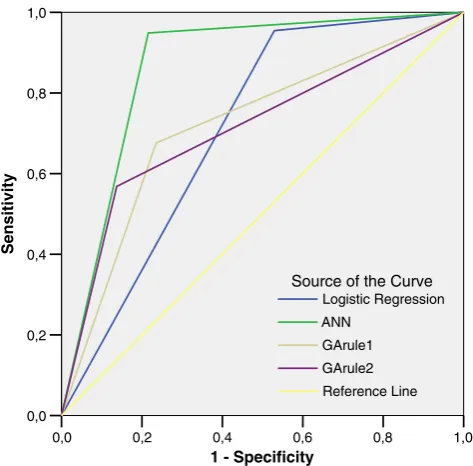 Fig. 2 ROC analysis of logistic regression and ANN in predicting theprobability of urinary stones