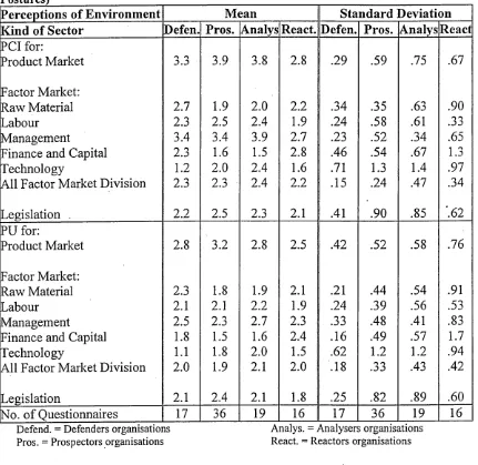 Table 6.22 Measuring the Managers' Perceptions of the Related to Competition Intensity and Unpredictability (For Kind oEnvironmental Conditions f Business Strategy 