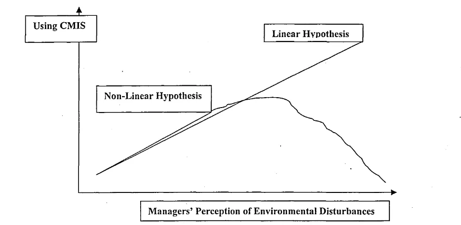 Figure 3.2 Linear and Non-Linear Hypotheses
