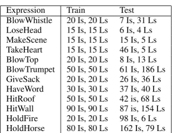 Table 2: Datasets: Is = idioms; Ls = literals