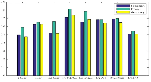 Table 4: Performance results by class: I denotes the idiom class and L denotes the literal class.