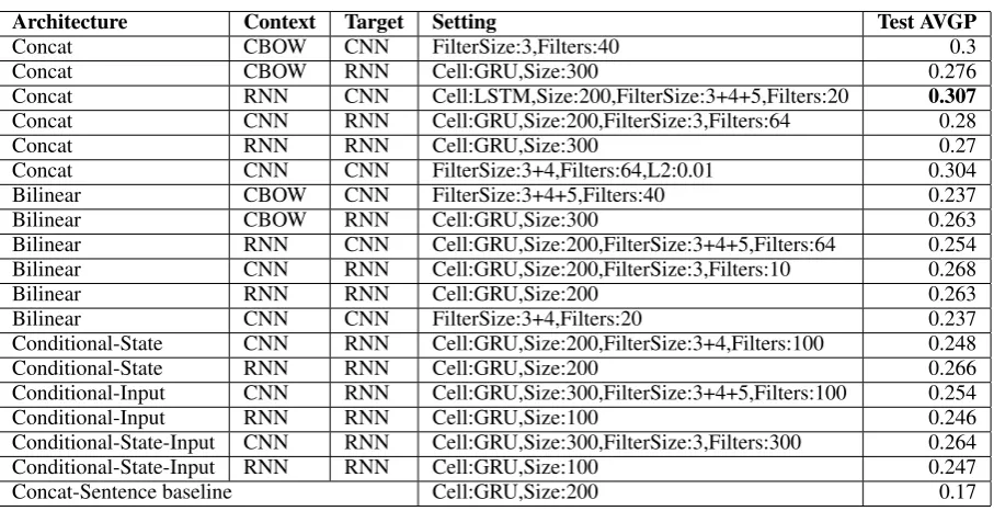 Table 8: Results in Leave-One-Motion-Out mode for Claim Sentence Task according to the dataset used by Levy et al
