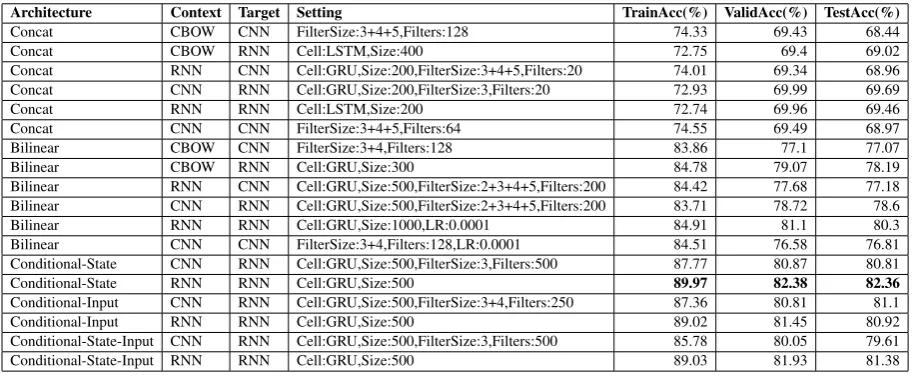 Table 13: Performance of all architectures on WikiQA Dataset