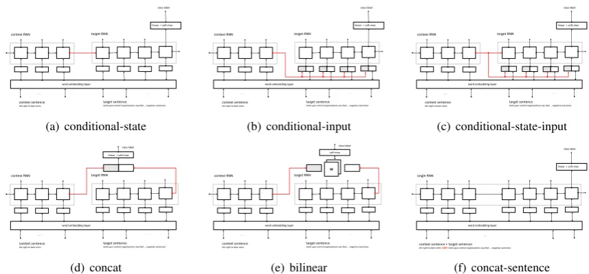 Figure 2: Multiple model variants for bi-sequence classiﬁcation.