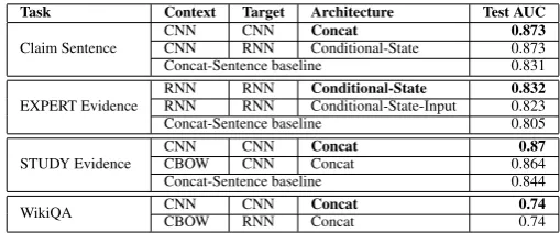 Table 3: Empirical evaluation based on Average Precision on assymetric datasets.