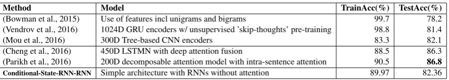 Table 5: Comparison with the state-of-the-art in Textual Entailment dataset.
