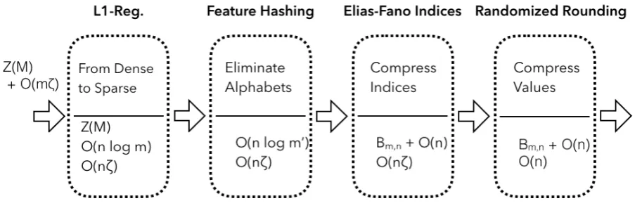Figure 1: Overview of pipelined compression.