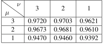 Table 1: Macro-averaged F1 values under various µand νvalues for Q µ . νencoding.