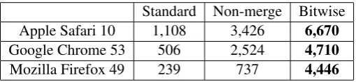 Table 2: Performance of each feature hashing implementation. Higher is better. Unit: 1k ops/sec.