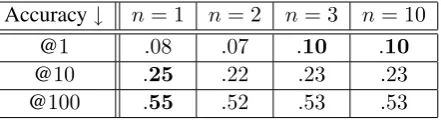 Table 2: Performance across search depth (n) for the Fusion mBLM case. The output becomes stablebeyond a search depth of 3