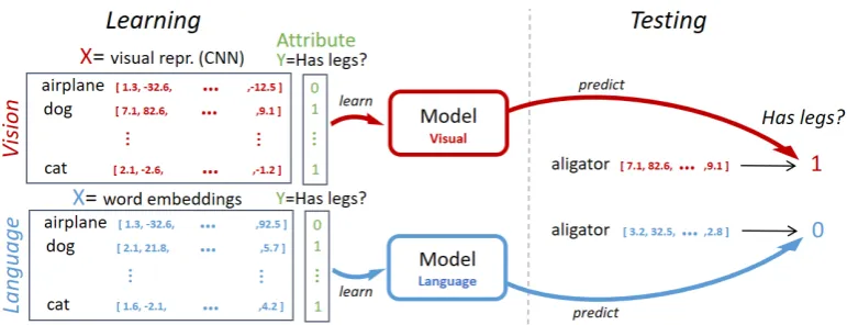Figure 1: Overview of our experimental setting. Attributes are learned from the embeddings of eachmodality (left side), and afterwards new concepts are classiﬁed on whether the attribute is present ornot (classiﬁcation) or to which degree the attribute is 