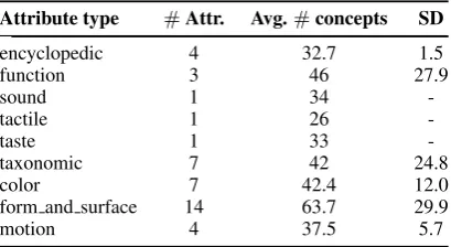 Table 1: Attribute types, number of attributes per attribute type (#Attr.), and average number of concepts(i.e., positive instances) per attribute type (Avg