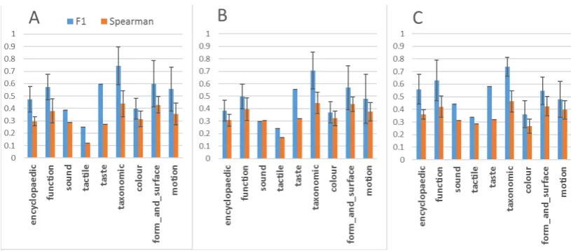 Figure 2: Averages of F1 (classiﬁcation) and Spearman (regression) measures per attribute type (i.e.,averaging individual attributes) for VI Sa v g (A), VI Sma x (B) and GloVe (C)
