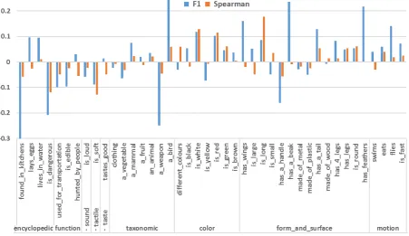 Fig. 3 provides an answer to our ﬁrst research question, showing that, clearly, neither vision nor lan-guage absolutely dominates the other in grasping ﬁne-grain semantic knowledge but they rather showpreference for different attributes