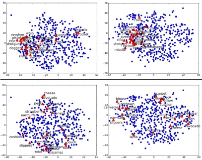 Figure 4: Averages of performance difference per attribute type. For each attribute type (e.g., taxonomic,taste, etc.), the bar indicates the average performance difference of its set of attributes