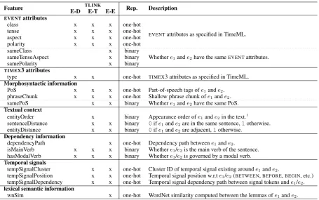 Table 1: Feature set for TLINK classiﬁcation model for event-document creation time (E-D), event-timex(E-T) and event-event (E-E) pairs, along with representation type (Rep.) and brief description.