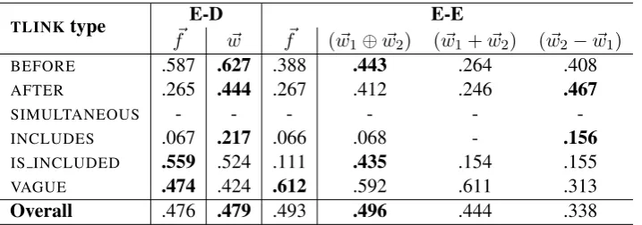 Table 2: Micro-averaged F1-scores per TLINK type with different feature vectors, evaluated on stratiﬁed10-fold cross-validation over the training set