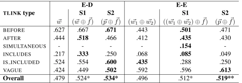 Table 4: F1-scores on both experimental settings S1 (concatenating word vectors and traditional features)and S2 (stacking), evaluated on the test set